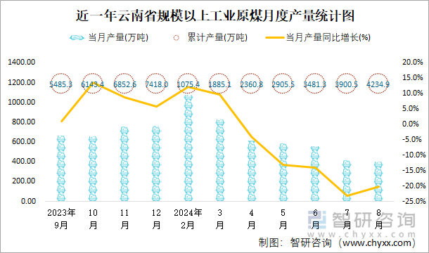 近一年云南省规模以上工业原煤月度产量统计图