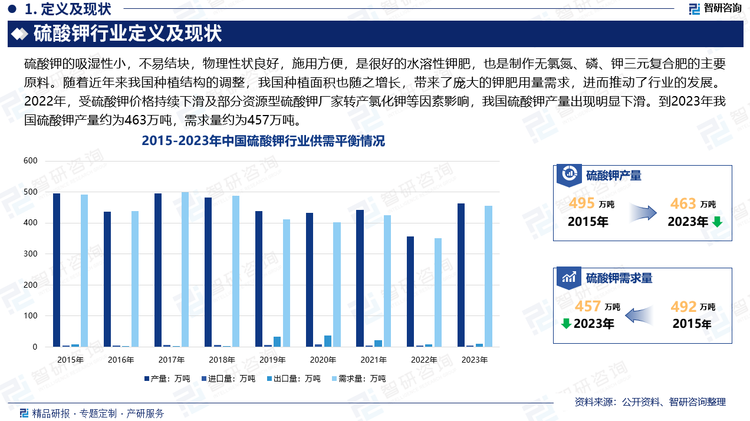 随着近年来我国种植结构的调整，我国种植面积也随之增长，带来了庞大的钾肥用量需求，进而推动了行业的发展。2022年，受硫酸钾价格持续下滑及部分资源型硫酸钾厂家转产氯化钾等因素影响，我国硫酸钾产量出现明显下滑。到2023年我国硫酸钾产量约为463万吨，需求量约为457万吨。