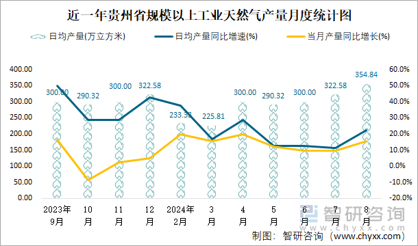 近一年贵州省规模以上工业天然气产量月度统计图