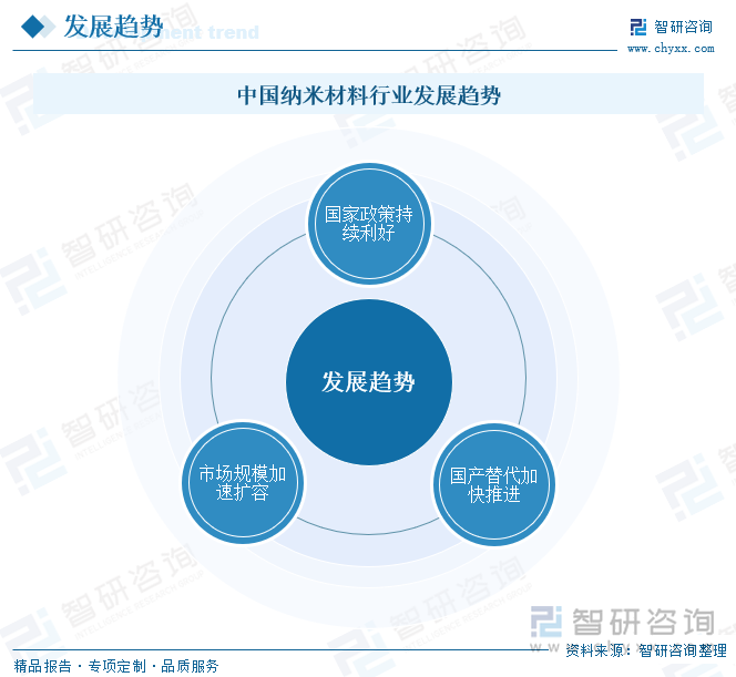 中国纳米材料行业发展趋势