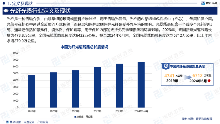 光纤是一种传输介质，由非常细的玻璃或塑料纤维制成，用于传输光信号。光纤的内部结构包括核心（纤芯）、包层和保护层。光信号在核心中通过全反射的方式传输，而包层和保护层则保护光纤免受外界环境的影响。光缆线是包含一个或多个光纤的电缆，通常还包括加强元件、填充物、保护套等，用于保护内部的光纤免受物理损伤和环境影响。2023年，我国新建光缆线路长度为473.8万公里，全国光缆线路总长度达6432万公里。截至2024年6月末，全国光缆线路总长度达到6712万公里，比上年末净增279.9万公里。