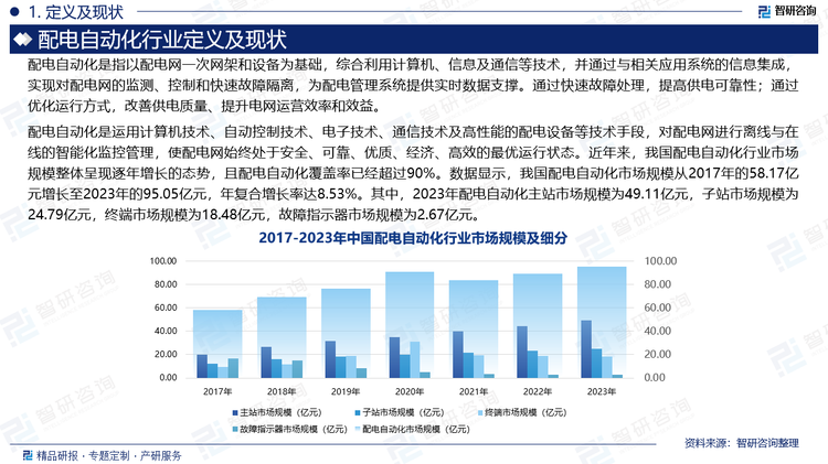 配电自动化是运用计算机技术、自动控制技术、电子技术、通信技术及高性能的配电设备等技术手段，对配电网进行离线与在线的智能化监控管理，使配电网始终处于安全、可靠、优质、经济、高效的最优运行状态。近年来，我国配电自动化行业市场规模整体呈现逐年增长的态势，且配电自动化覆盖率已经超过90%。数据显示，我国配电自动化市场规模从2017年的58.17亿元增长至2023年的95.05亿元，年复合增长率达8.53%。其中，2023年配电自动化主站市场规模为49.11亿元，子站市场规模为24.79亿元，终端市场规模为18.48亿元，故障指示器市场规模为2.67亿元。