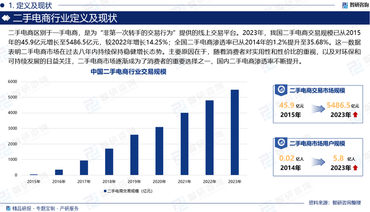 二手电商区别于一手电商，是为“非第一次转手的交易行为”提供的线上交易平台。2023年，我国二手电商交易规模已从2015年的45.9亿元增长至5486.5亿元，较2022年增长14.25%；全国二手电商渗透率已从2014年的1.2%提升至35.68%。这一数据表明二手电商市场在过去八年内持续保持稳健增长态势。主要原因在于，随着消费者对实用性和性价比的重视，以及对环保和可持续发展的日益关注，二手电商市场逐渐成为了消费者的重要选择之一，国内二手电商渗透率不断提升。