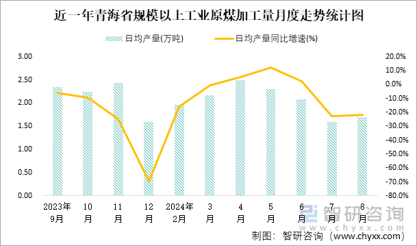 近一年青海省规模以上工业原煤加工量月度走势统计图