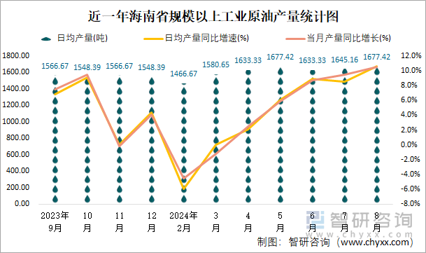 近一年海南省规模以上工业原油产量统计图