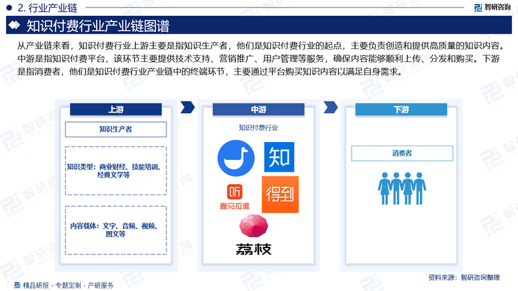 从产业链来看，知识付费行业上游主要是指知识生产者，他们是知识付费行业的起点，主要负责创造和提供高质量的知识内容。中游是指知识付费平台，该环节主要提供技术支持、营销推广、用户管理等服务，确保内容能够顺利上传、分发和购买。下游是指消费者，他们是知识付费行业产业链中的终端环节，主要通过平台购买知识内容以满足自身需求。