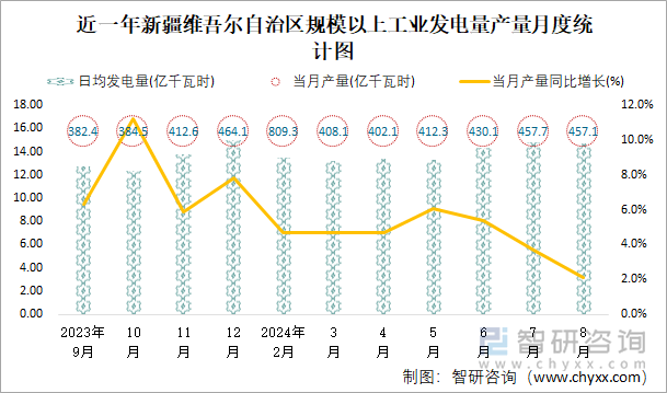 近一年新疆维吾尔自治区规模以上工业发电量产量月度统计图