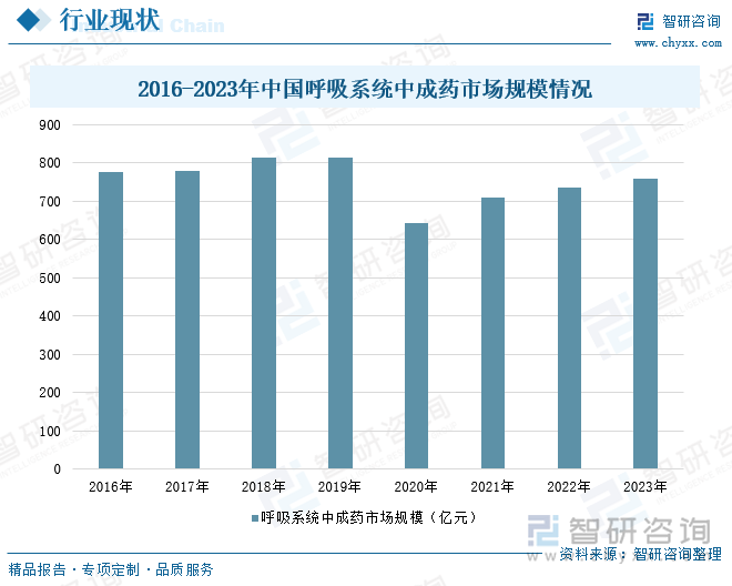 2016-2023年中国呼吸系统中成药市场规模情况