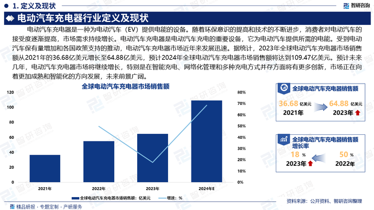 电动汽车充电器是电动汽车充电的重要设备，它为电动汽车提供所需的电能。随着环保意识的提高和技术的不断进步，消费者对电动汽车的接受度逐渐提高，市场需求持续增长。电动汽车充电器是电动汽车充电的重要设备，它为电动汽车提供所需的电能。受到电动汽车保有量增加和各国政策支持的推动，电动汽车充电器市场近年来发展迅速。据统计，2023年全球电动汽车充电器市场销售额从2021年的36.68亿美元增长至64.88亿美元，预计2024年全球电动汽车充电器市场销售额将达到109.47亿美元。预计未来几年，电动汽车充电器市场将继续增长，特别是在智能充电、网络化管理和多种充电方式并存方面将有更多创新，市场正在向着更加成熟和智能化的方向发展，未来前景广阔。