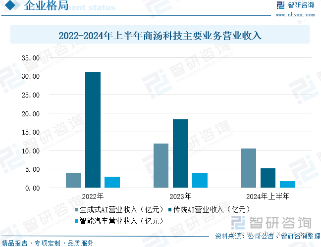 2022-2024年上半年商汤科技主要业务营业收入