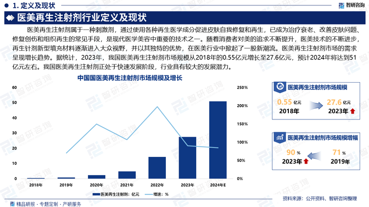 医美再生注射剂属于一种刺激剂，通过使用各种再生医学成分促进皮肤自我修复和再生，已成为治疗衰老、改善皮肤问题、修复创伤和组织再生的常见手段，是现代医学美容中重要的技术之一。随着消费者对美的追求不断提升，医美技术的不断进步，再生针剂新型填充材料逐渐进入大众视野，并以其独特的优势，在医美行业中掀起了一股新潮流。医美再生注射剂市场的需求呈现增长趋势。据统计，2023年，我国医美再生注射剂市场规模从2018年的0.55亿元增长至27.6亿元，预计2024年将达到51亿元左右。我国医美再生注射剂正处于快速发展阶段，行业具有较大的发展潜力。