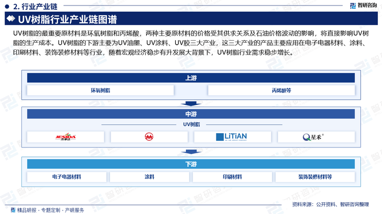 UV樹脂的最重要原材料是環(huán)氧樹脂和丙烯酸，兩種主要原材料的價格受其供求關(guān)系及石油價格波動的影響，將直接影響UV樹脂的生產(chǎn)成本。UV樹脂的下游主要為UV油墨、UV涂料、UV膠三大產(chǎn)業(yè)，這三大產(chǎn)業(yè)的產(chǎn)品主要應(yīng)用在電子電器材料、涂料、印刷材料、裝飾裝修材料等行業(yè)，隨著宏觀經(jīng)濟穩(wěn)步有升發(fā)展大背景下，UV樹脂行業(yè)需求穩(wěn)步增長。