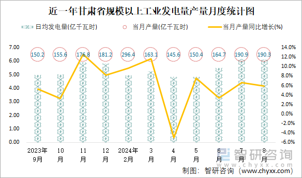 近一年甘肃省规模以上工业发电量产量月度统计图