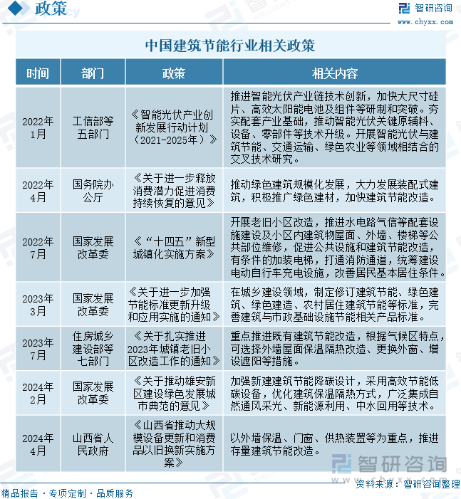 中国建筑节能行业相关政策