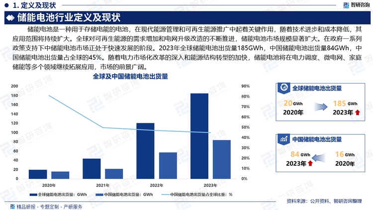 储能电池在现代能源管理和可再生能源推广中起着关键作用，随着技术进步和成本降低，其应用范围将持续扩大。全球对可再生能源的需求增加和电网升级改造的不断推进，储能电池市场的规模显著扩大。在政府一系列政策支持下，中国储能电池市场正处于快速发展的阶段。2023年全球储能电池出货量185GWh，中国储能电池出货量84GWh，中国储能电池出货量占全球的45%。随着电力市场化改革的深入和能源结构转型的加快，储能电池将在电力调度、微电网、家庭储能等多个领域继续拓展应用，市场的前景广阔。