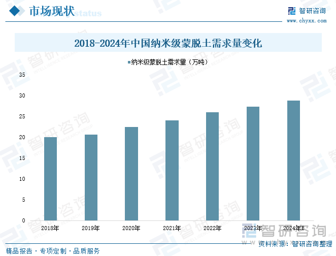 2018-2024年中国纳米级蒙脱土需求量变化