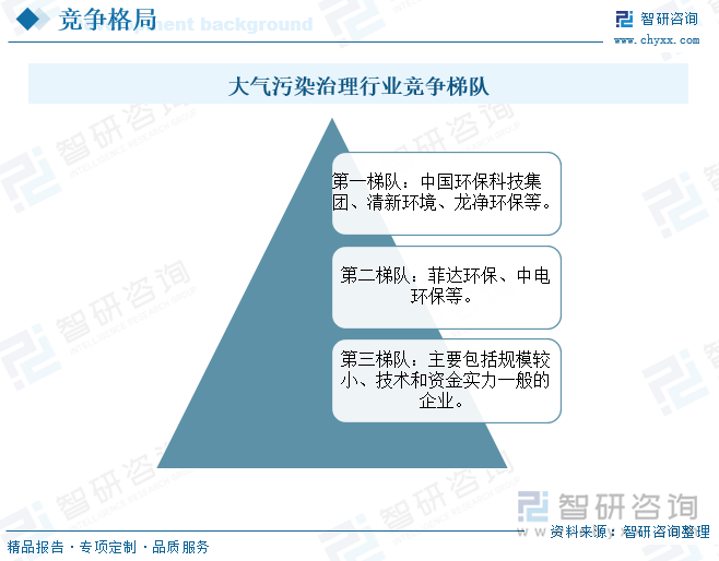 大气污染治理行业竞争梯队