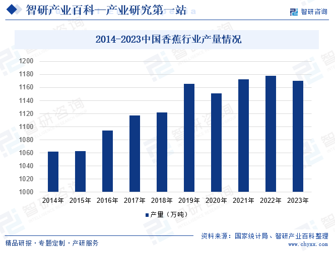 2014-2023中国香蕉行业产量情况