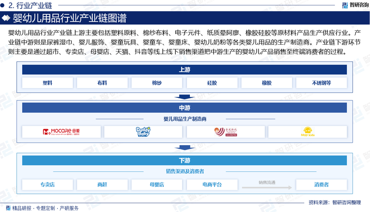 婴儿用品行业产业链上游主要包括塑料原料、棉纱布料、电子元件、纸质晕阿廖、橡胶硅胶等原材料产品生产供应行业。产业链中游则是婴儿洗护用品、尿裤湿巾、婴儿服饰、婴童玩具、婴童车、婴童床、婴幼儿奶粉等各类婴儿用品的生产制造商。产业链下游环节则主要是通过超市、专卖店、母婴店、天猫、抖音等线上线下销售渠道把中游生产的婴幼儿产品销售至终端消费者的过程，是产业链盈利变现的关键环节。