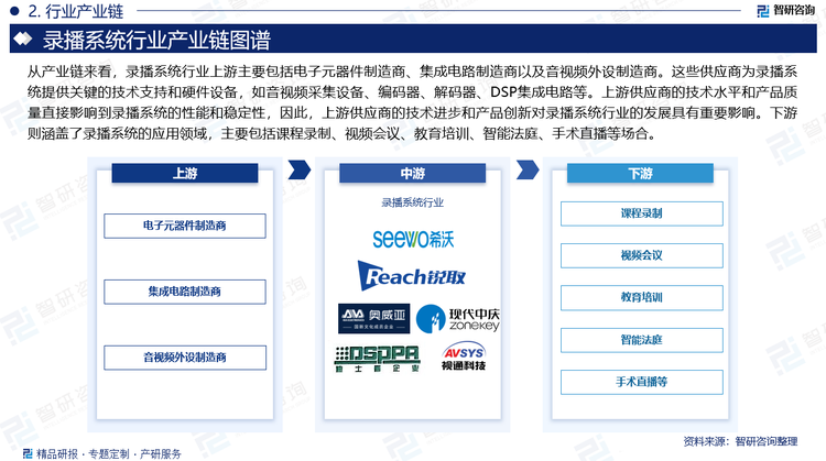 从产业链来看，录播系统行业上游主要包括电子元器件制造商、集成电路制造商以及音视频外设制造商。这些供应商为录播系统提供关键的技术支持和硬件设备，如音视频采集设备、编码器、解码器、DSP集成电路等。上游供应商的技术水平和产品质量直接影响到录播系统的性能和稳定性，因此，上游供应商的技术进步和产品创新对录播系统行业的发展具有重要影响。下游则涵盖了录播系统的应用领域，主要包括课程录制、视频会议、教育培训、智能法庭、手术直播等场合。