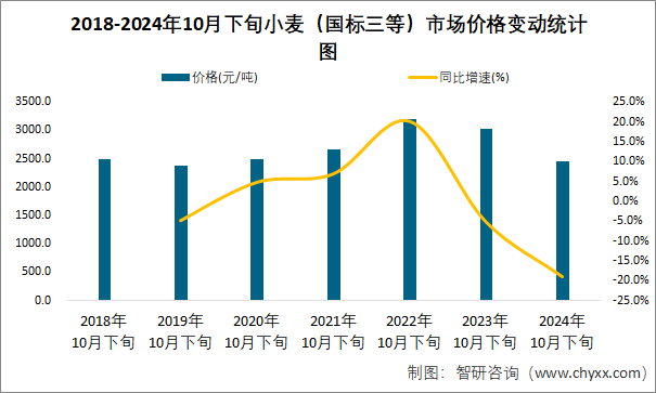 2018-2024年10月下旬小麦（国标三等）市场价格变动统计图