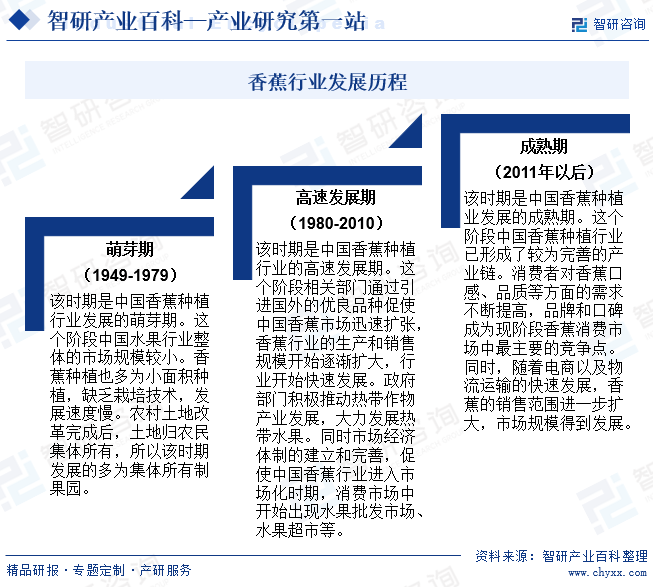 香蕉行业发展历程