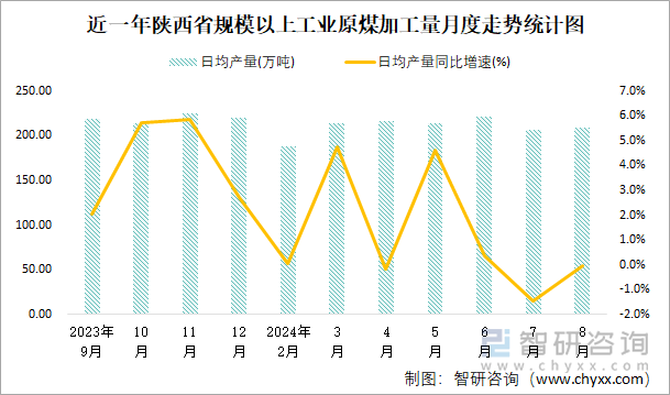 近一年陕西省规模以上工业原煤加工量月度走势统计图