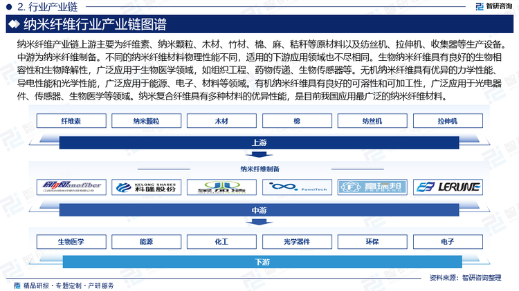 纳米纤维产业链上游主要为纤维素、纳米颗粒、木材、竹材、棉、麻、秸秆等原材料以及纺丝机、拉伸机、收集器等生产设备。中游为纳米纤维制备。不同的纳米纤维材料物理性能不同，适用的下游应用领域也不尽相同。生物纳米纤维具有良好的生物相容性和生物降解性，广泛应用于生物医学领域，如组织工程、药物传递、生物传感器等。无机纳米纤维具有优异的力学性能、导电性能和光学性能，广泛应用于能源、电子、材料等领域。有机纳米纤维具有良好的可溶性和可加工性，广泛应用于光电器件、传感器、生物医学等领域。纳米复合纤维具有多种材料的优异性能，是目前我国应用最广泛的纳米纤维材料。