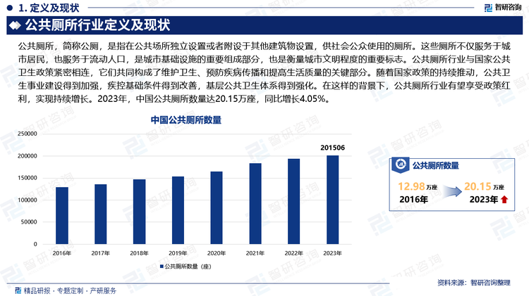 公共厕所行业与国家公共卫生政策紧密相连，它们共同构成了维护卫生、预防疾病传播和提高生活质量的关键部分。随着国家政策的持续推动，公共卫生事业建设得到加强，疾控基础条件得到改善，基层公共卫生体系得到强化。在这样的背景下，公共厕所行业有望享受政策红利，实现持续增长。2023年，中国公共厕所数量达20.15万座，同比增长4.05%。