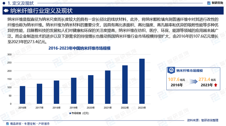 纳米纤维为纳米材料的重要分支，因具有高比表面积、高比强度、高孔隙率和优异的吸附性能等多种优异的性能，且随着科技的发展和人们对健康和环保的关注度提高，纳米纤维在纺织、医疗、环保、能源等领域的应用越来越广泛。其中，在医疗领域纳米纤维被用作药物缓释系统、人工皮肤和组织工程等；在环保领域，纳米纤维被用于水处理、大气治理和垃圾处理等方面；在能源领域，纳米纤维被应用于太阳能电池、锂离子电池和燃料电池等，这些领域也是我国纳米纤维的重要发展方向。企业制造技术的进步以及下游需求的持续增长推动我国纳米纤维行业市场规模持续扩大，由2016年的107.6亿元增长至2023年的273.4亿元，占纳米材料市场的19.55%。