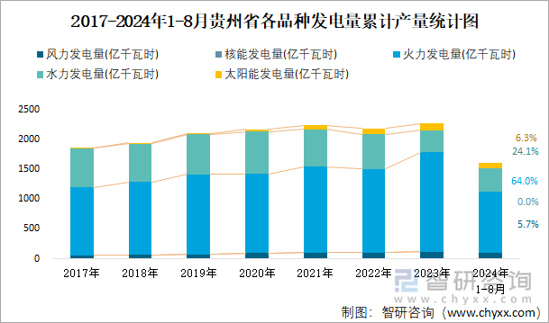 2017-2024年1-8月贵州省各品种发电量累计产量统计图