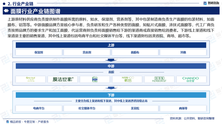 上游原材料供应商负责提供制作面膜所需的原料，如水、保湿剂、营养剂等，其中包装制造商负责生产面膜的包装材料，如面膜布、铝箔等。中游面膜品牌方是核心参与者，负责研发和生产各种类型的面膜，如贴片式面膜、涂抹式面膜等，代工厂商负责按照品牌方的要求生产和加工面膜，代运营商则负责将面膜销售给下游的渠道商或直接销售给消费者。下游线上渠道和线下渠道是主要的销售渠道，其中线上渠道包括电商平台和社交媒体平台等，线下渠道则包括美容院、商场、超市等。