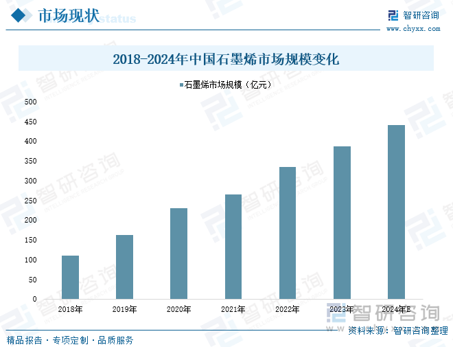 2018-2024年中国石墨烯市场规模变化