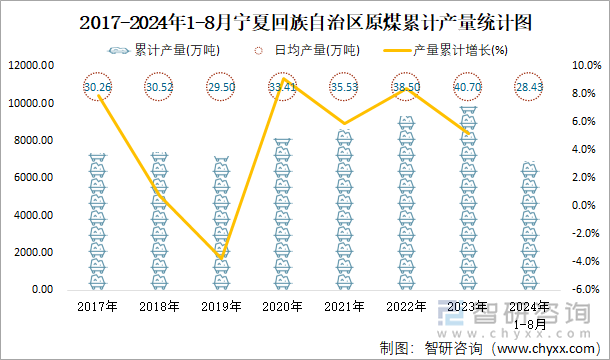 2017-2024年1-8月宁夏回族自治区原煤累计产量统计图