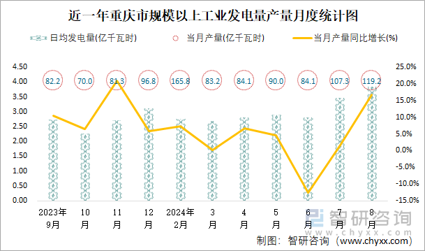 近一年重庆市规模以上工业发电量产量月度统计图