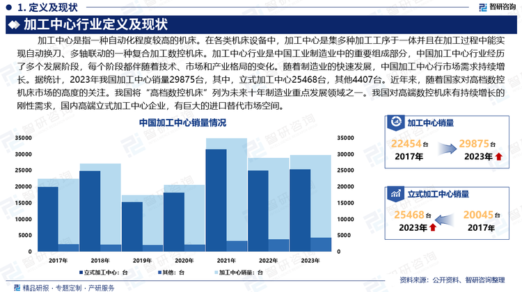 在各类机床设备中，加工中心是集多种加工工序于一体并且在加工过程中能实现自动换刀、多轴联动的一种复合加工数控机床。加工中心行业是中国工业制造业中的重要组成部分，中国加工中心行业经历了多个发展阶段，每个阶段都伴随着技术、市场和产业格局的变化。随着制造业的快速发展，中国加工中心行市场需求持续增长。据统计，2023年我国加工中心销量29875台，其中，立式加工中心25468台，其他4407台。近年来，随着国家对高档数控机床市场的高度的关注。我国将“高档数控机床”列为未来十年制造业重点发展领域之一。我国对高端数控机床有持续增长的刚性需求，国内高端立式加工中心企业，有巨大的进口替代市场空间。