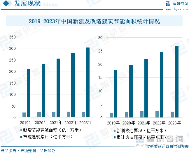 2019-2023年中国新建及改造建筑节能面积统计情况