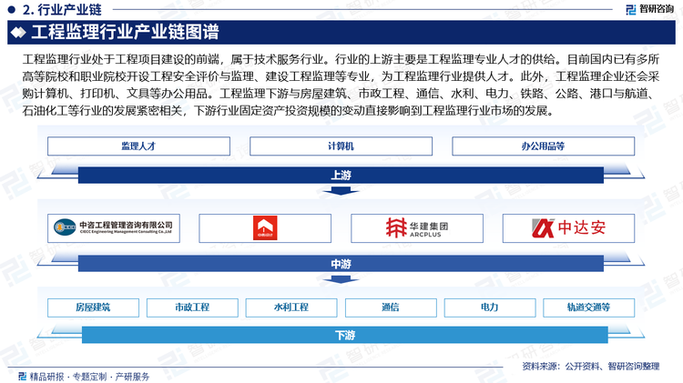 工程监理行业处于工程项目建设的前端，属于技术服务行业。行业的上游主要是工程监理专业人才的供给。目前国内已有多所高等院校和职业院校开设工程安全评价与监理、建设工程监理等专业，为工程监理行业提供人才。此外，工程监理企业还会采购计算机、打印机、文具等办公用品。工程监理下游与房屋建筑、市政工程、通信、水利、电力、铁路、公路、港口与航道、石油化工等行业的发展紧密相关，下游行业固定资产投资规模的变动直接影响到工程监理行业市场的发展。