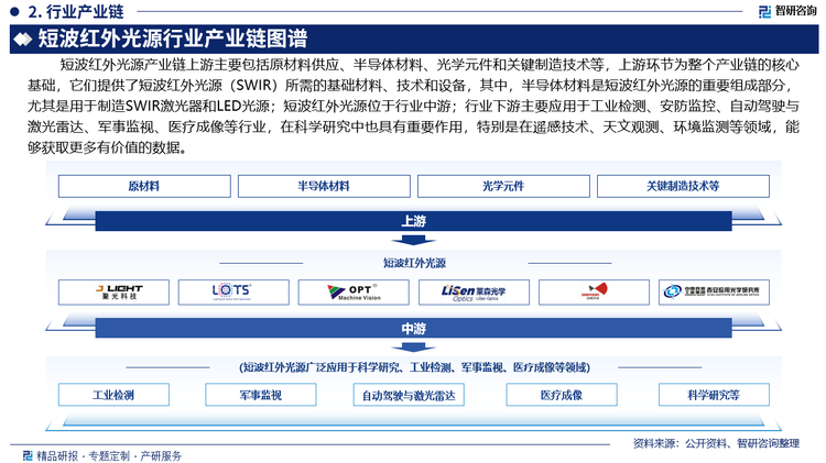 短波红外光源产业链上游主要包括原材料供应、半导体材料、光学元件和关键制造技术等，上游环节为整个产业链的核心基础，它们提供了短波红外光源（SWIR）所需的基础材料、技术和设备，其中，半导体材料是短波红外光源的重要组成部分，尤其是用于制造SWIR激光器和LED光源；短波红外光源位于行业中游；行业下游主要应用于工业检测、安防监控、自动驾驶与激光雷达、军事监视、医疗成像等行业，在科学研究中也具有重要作用，特别是在遥感技术、天文观测、环境监测等领域，能够获取更多有价值的数据。