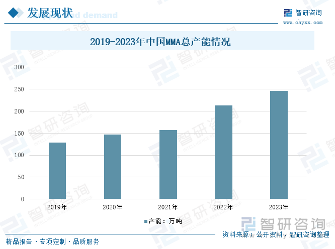 2019-2023年中国MMA总产能情况