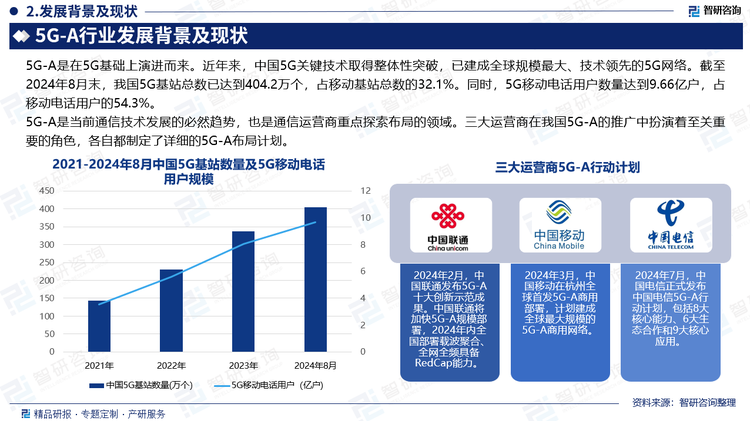 5G-A是當(dāng)前通信技術(shù)發(fā)展的必然趨勢(shì)，也是通信運(yùn)營(yíng)商重點(diǎn)探索布局的領(lǐng)域。三大運(yùn)營(yíng)商在我國(guó)5G-A的推廣中扮演著至關(guān)重要的角色，各自都制定了詳細(xì)的5G-A布局計(jì)劃。