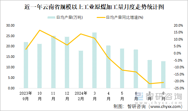 近一年云南省规模以上工业原煤加工量月度走势统计图