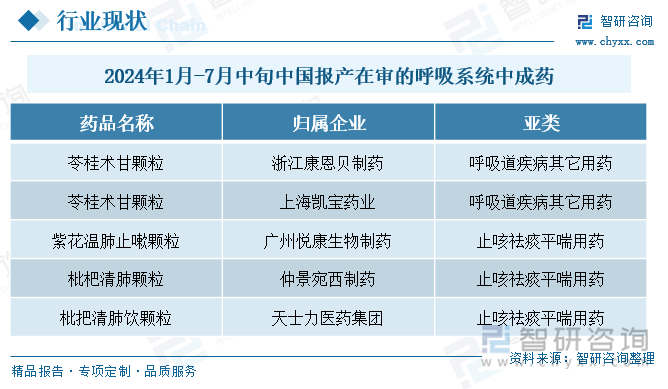 2024年1月-7月中旬中国报产在审的呼吸系统中成药