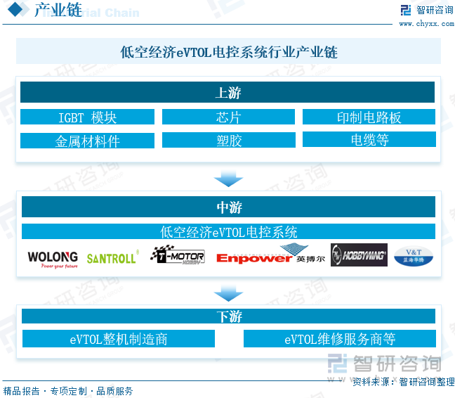 低空经济eVTOL电控系统行业产业链分析