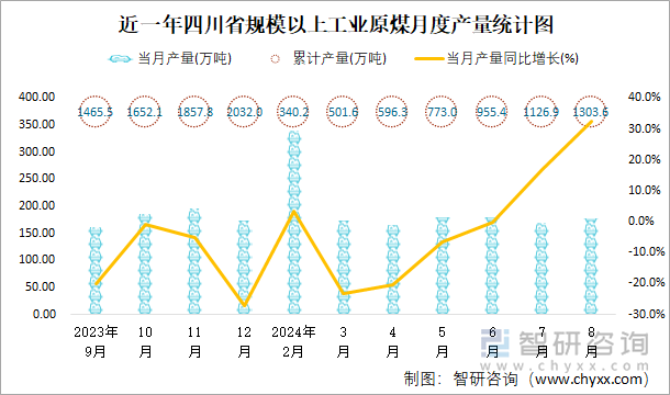 近一年四川省规模以上工业原煤月度产量统计图