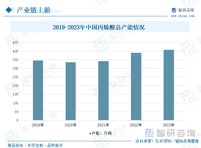 2019-2023年中国丙烯酸总产能情况