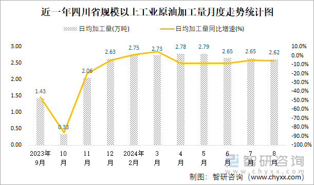 近一年四川省规模以上工业原油加工量月度走势统计图