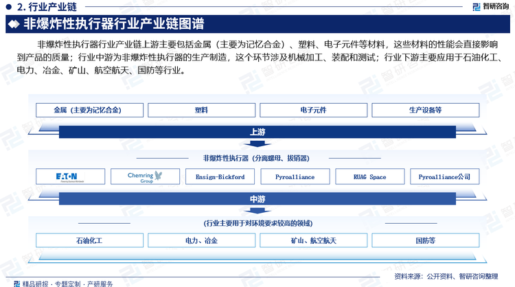 非爆炸性执行器行业产业链上游主要包括金属（主要为记忆合金）、塑料、电子元件等材料，这些材料的性能会直接影响到产品的质量；行业中游为非爆炸性执行器的生产制造，这个环节涉及机械加工、装配和测试；行业下游主要应用于石油化工、电力、冶金、矿山、航空航天、国防等行业。