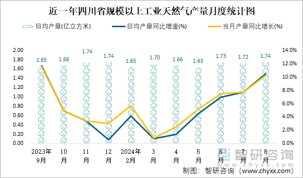 近一年四川省规模以上工业天然气产量月度统计图