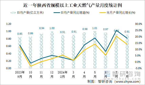 近一年陕西省规模以上工业天然气产量月度统计图